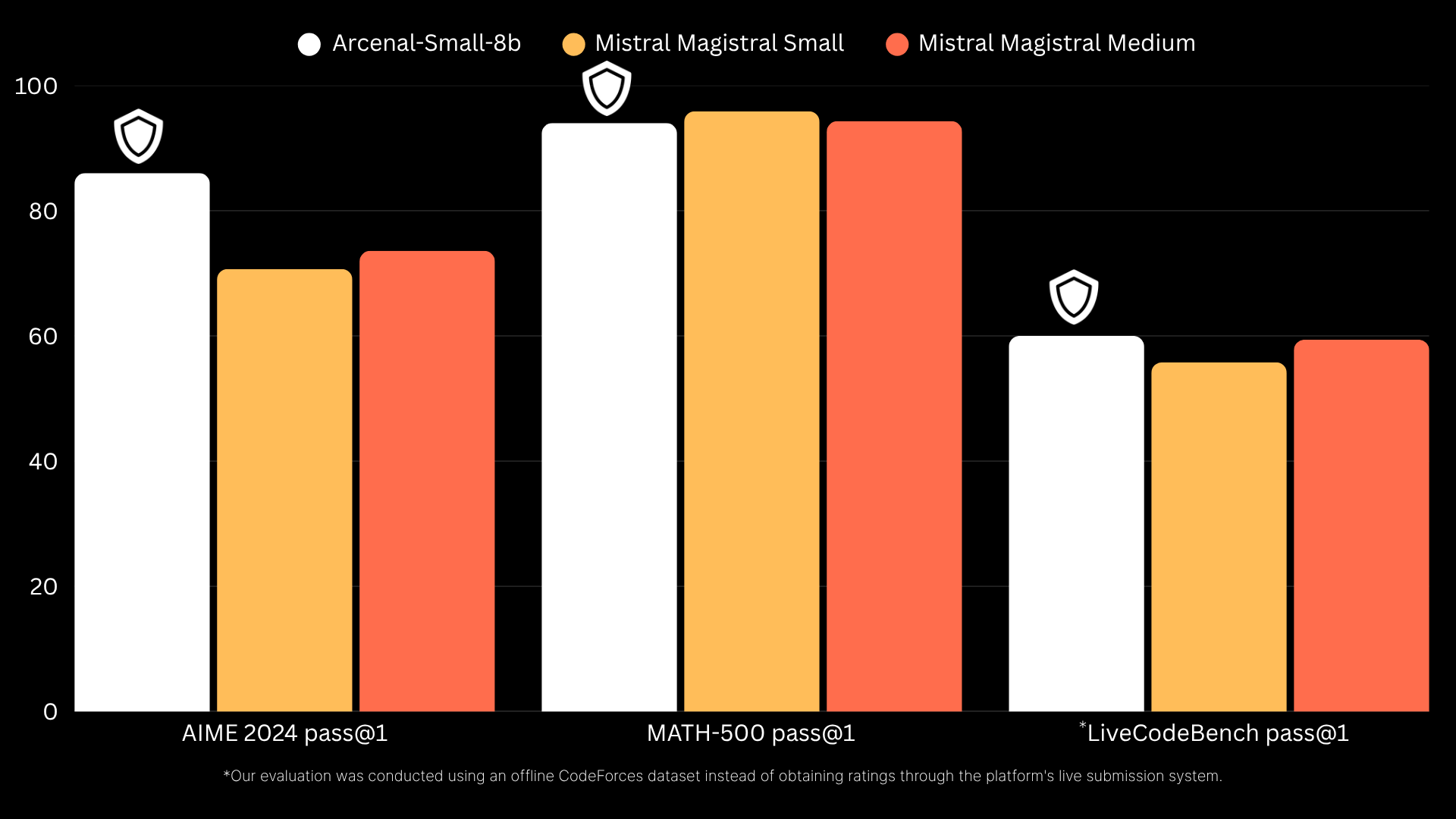 Arcenal-Small-8b Benchmark Results