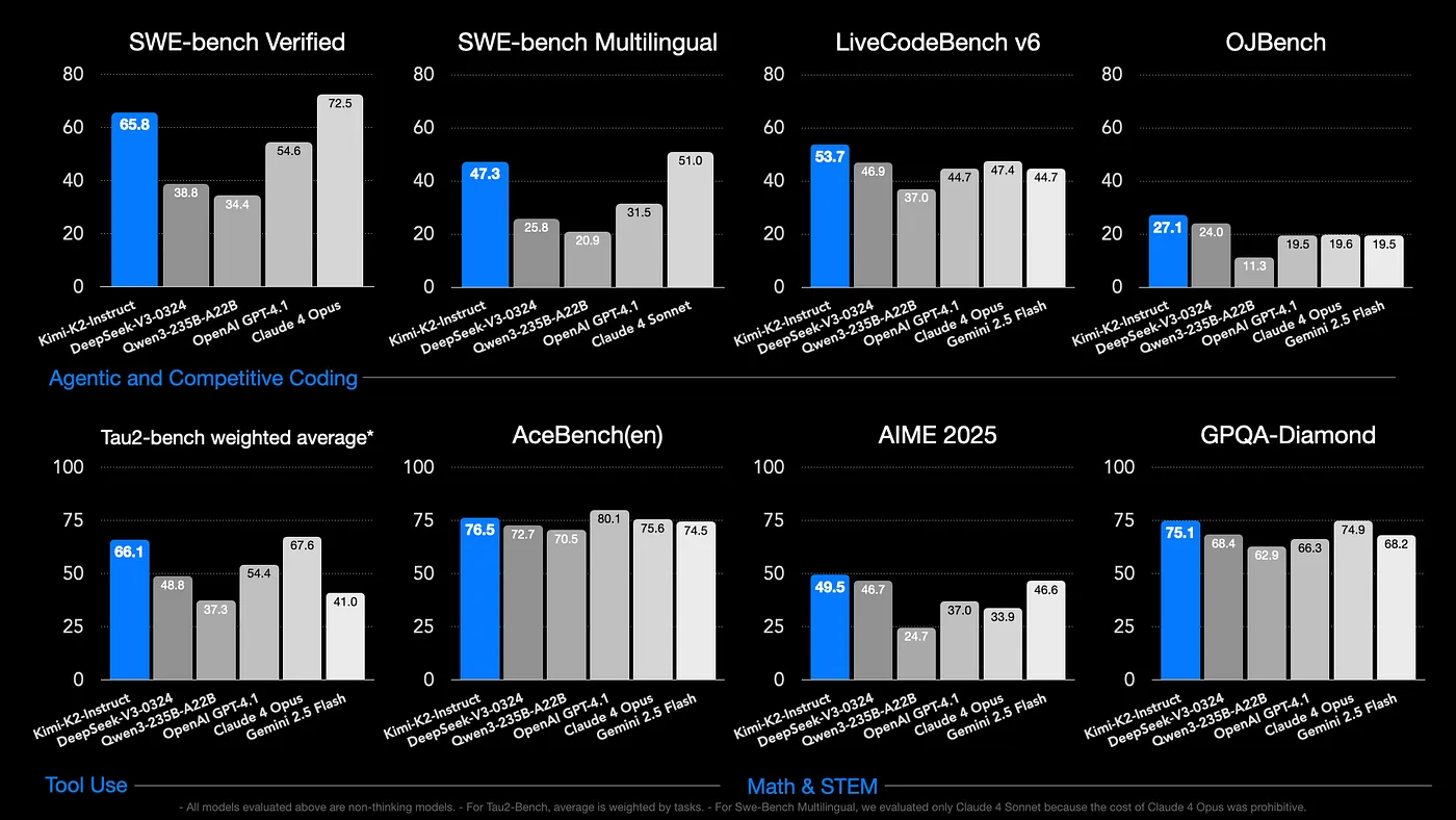 Kimi K2 Architecture Overview