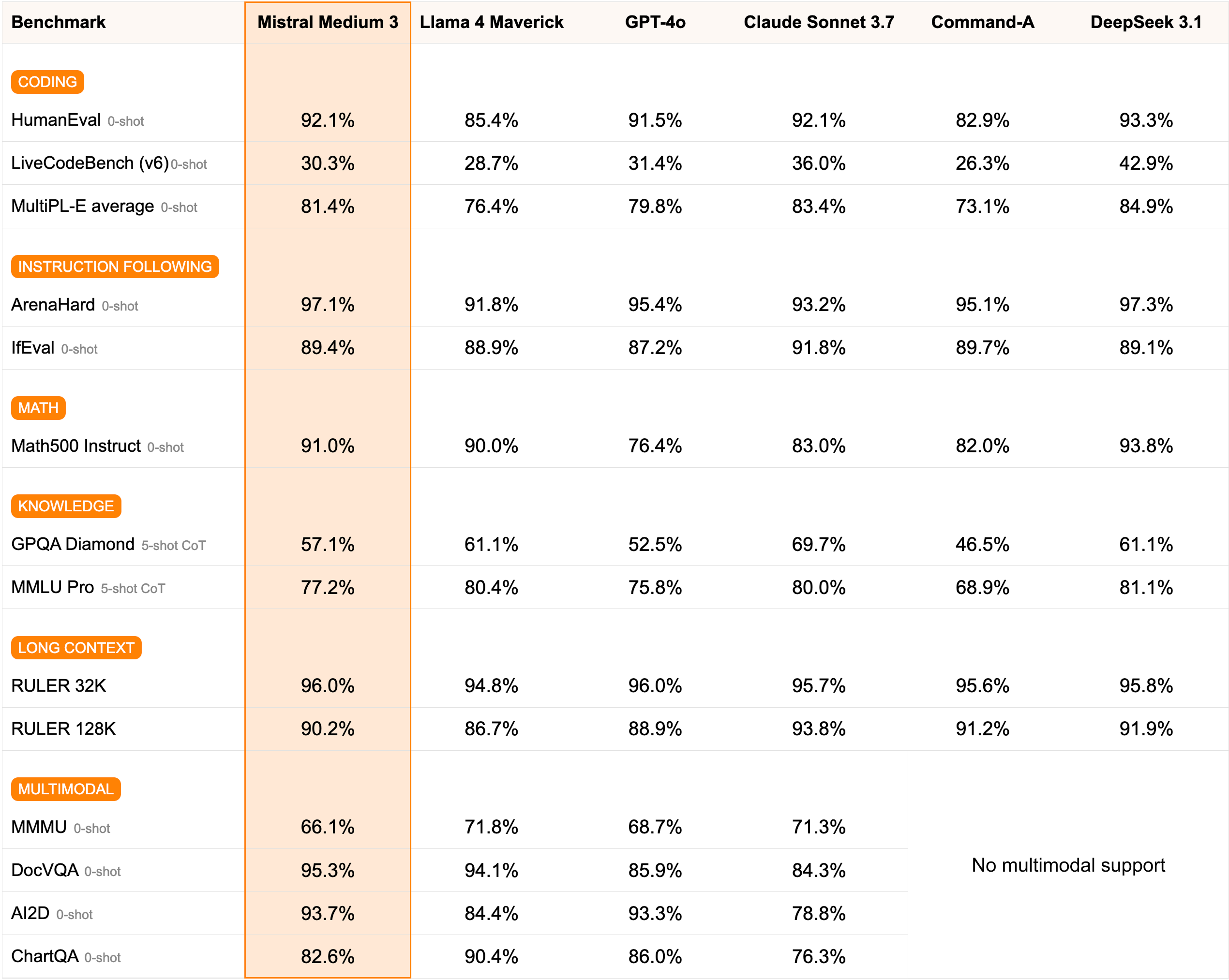Mistral Medium 3 Performance Benchmarks