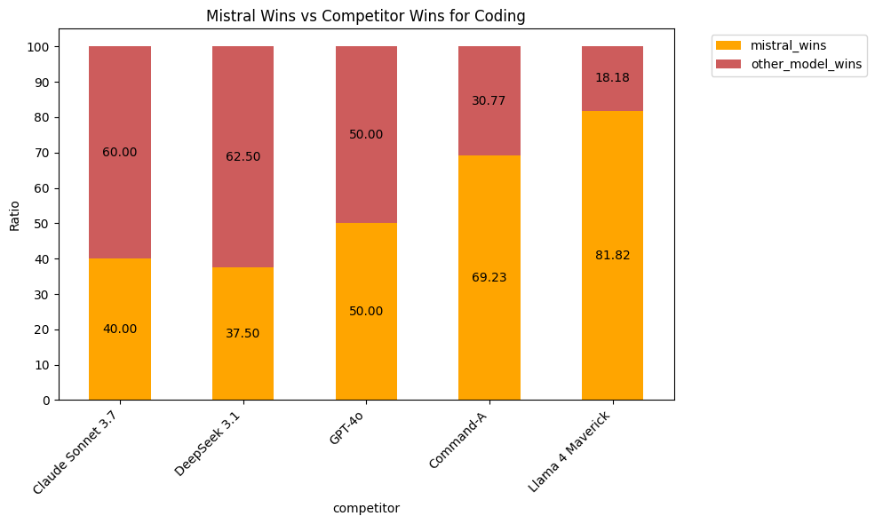Coding Performance